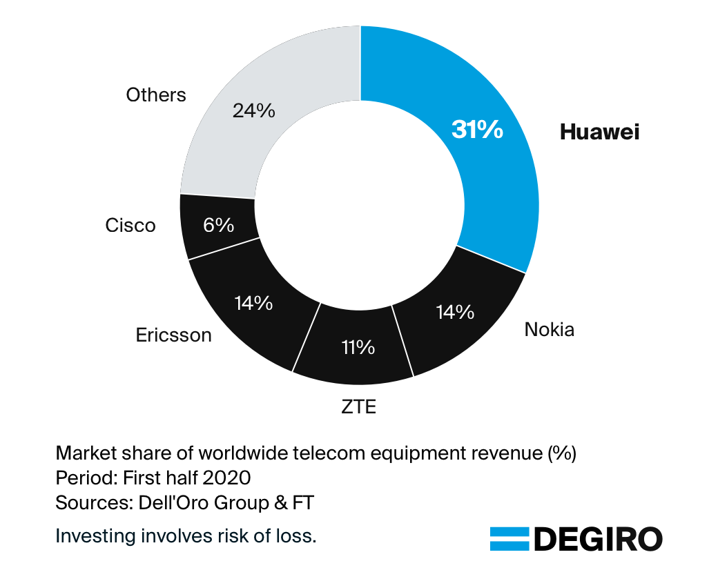 The majority of 5G telecom equipment revenue worldwide came from Chinese and Scandinavian companies.