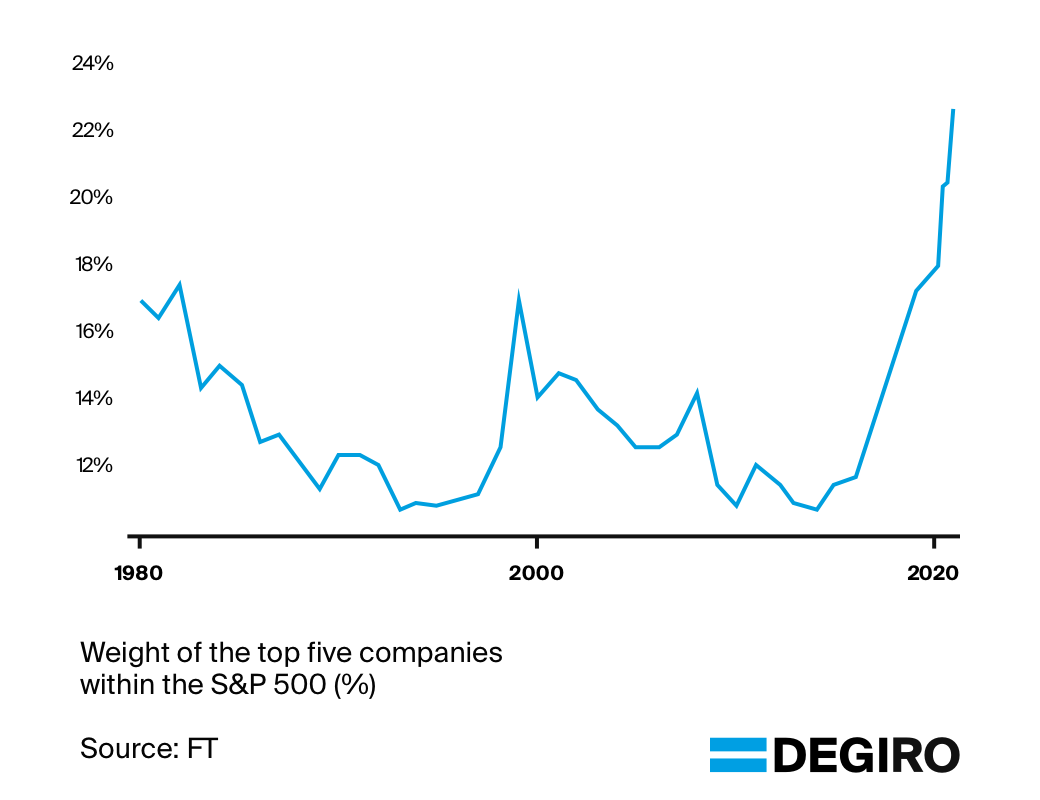 The S&P 500