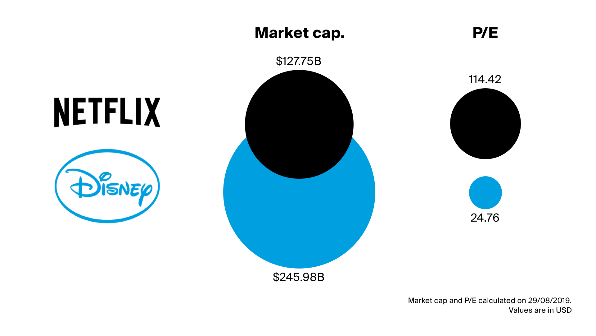 Comparison of the market cap between Disney and Netflix