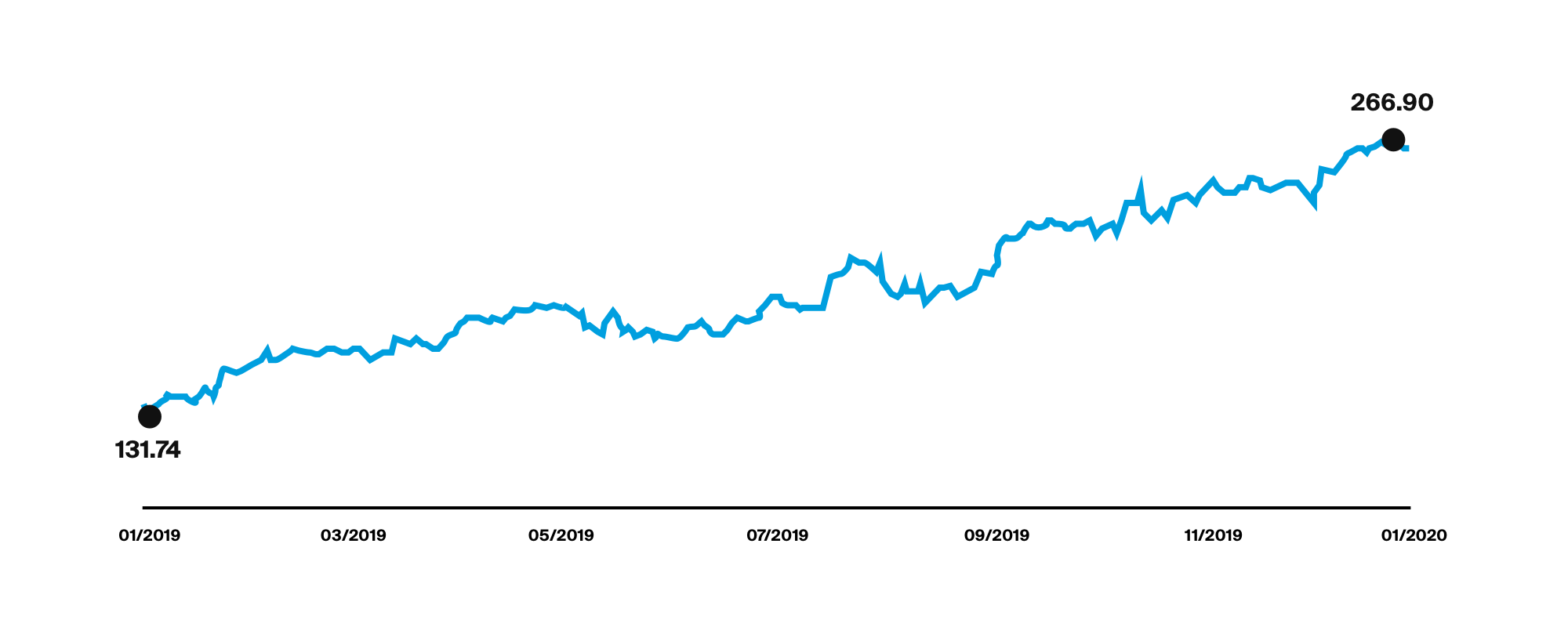 ASML is the biggest winner in the EUROSTOCKS 50 of 2019