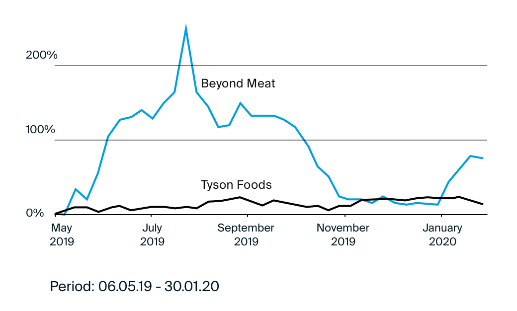 Beyond Meat versus Tysons stock performance